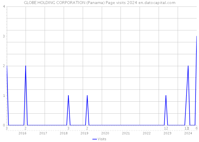 GLOBE HOLDING CORPORATION (Panama) Page visits 2024 