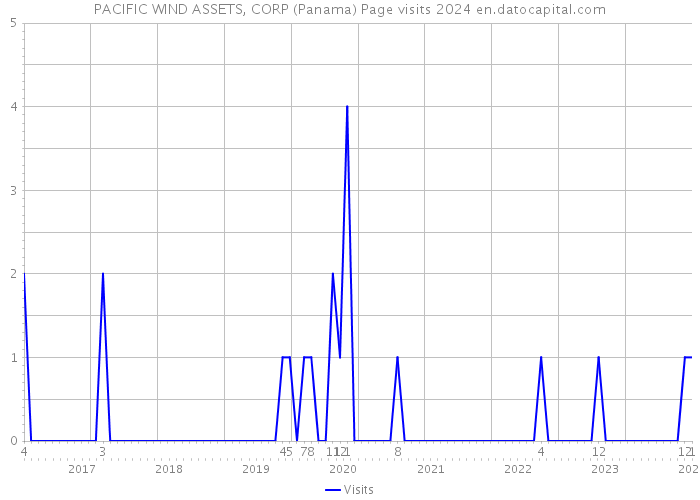 PACIFIC WIND ASSETS, CORP (Panama) Page visits 2024 
