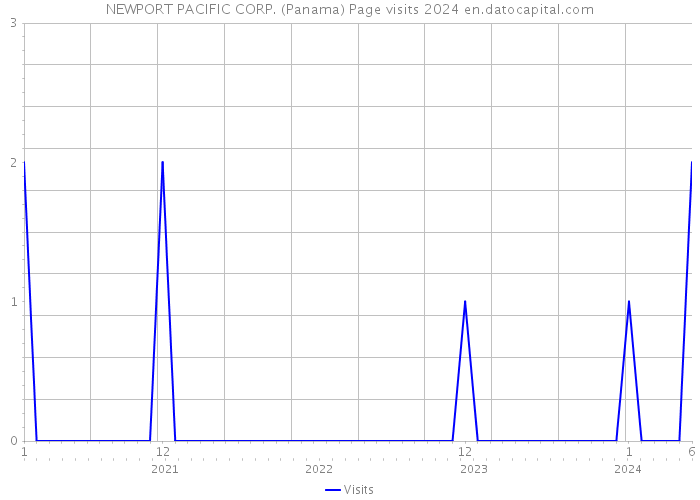 NEWPORT PACIFIC CORP. (Panama) Page visits 2024 