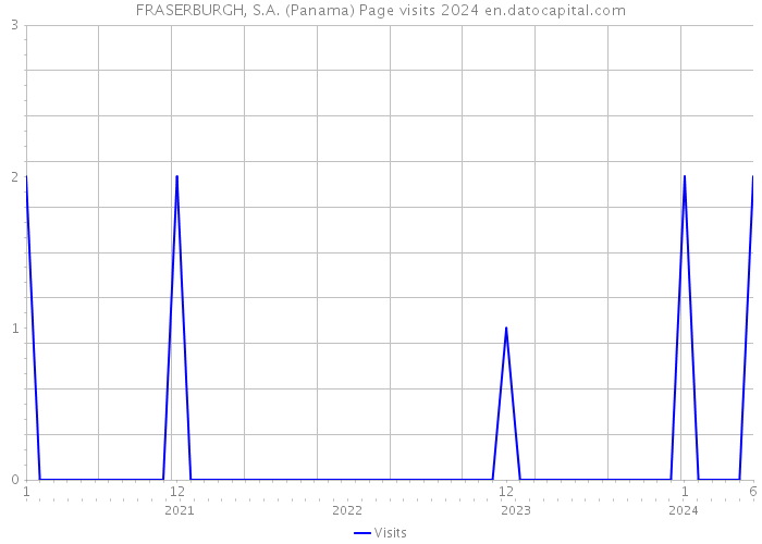 FRASERBURGH, S.A. (Panama) Page visits 2024 