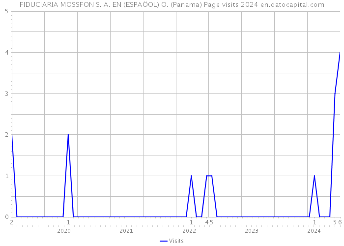 FIDUCIARIA MOSSFON S. A. EN (ESPAÖOL) O. (Panama) Page visits 2024 