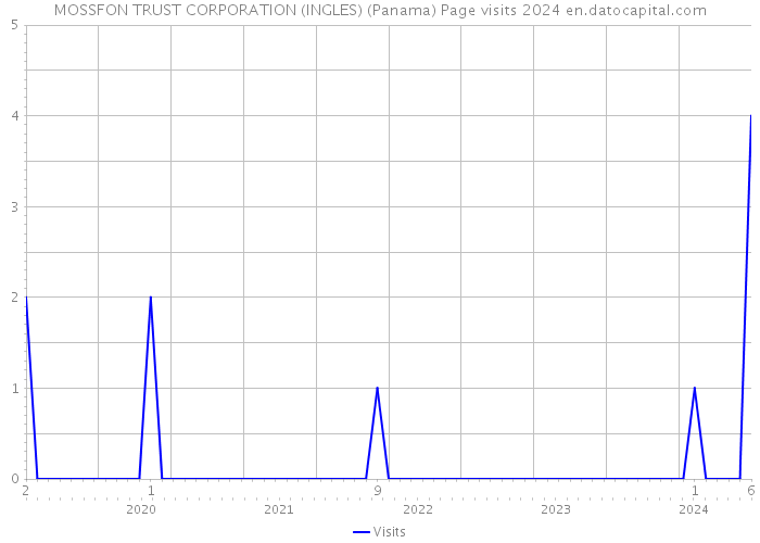 MOSSFON TRUST CORPORATION (INGLES) (Panama) Page visits 2024 