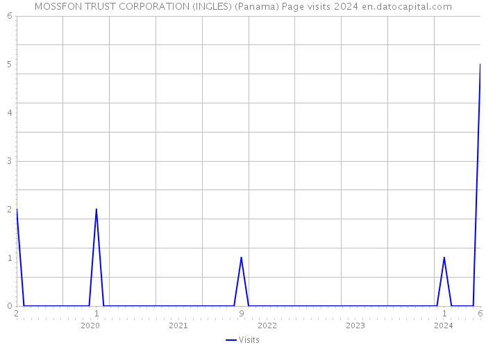 MOSSFON TRUST CORPORATION (INGLES) (Panama) Page visits 2024 