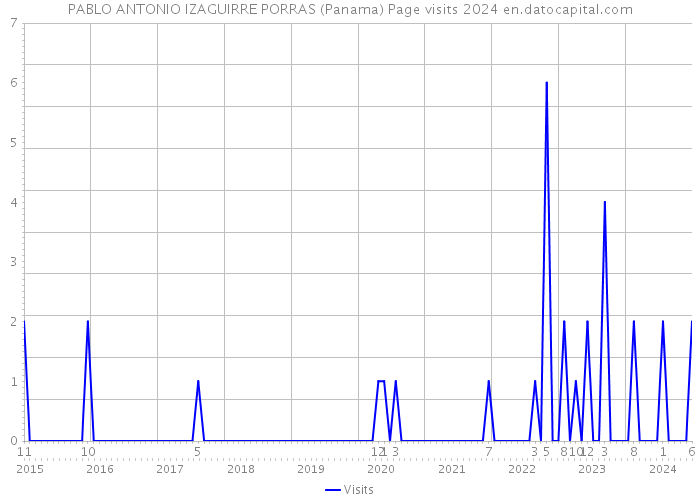 PABLO ANTONIO IZAGUIRRE PORRAS (Panama) Page visits 2024 