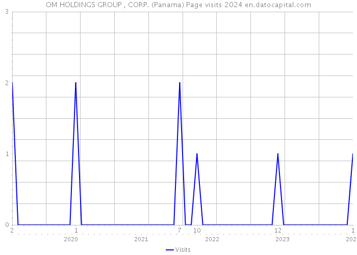 OM HOLDINGS GROUP , CORP. (Panama) Page visits 2024 