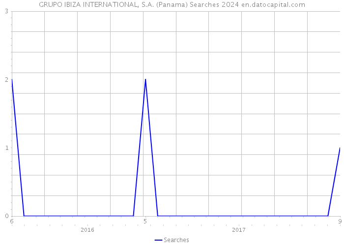 GRUPO IBIZA INTERNATIONAL, S.A. (Panama) Searches 2024 