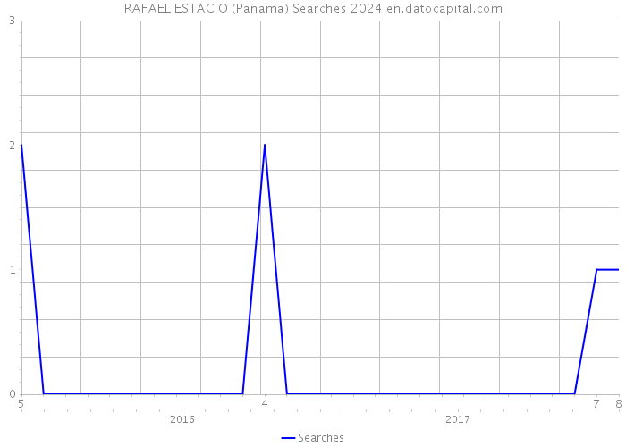 RAFAEL ESTACIO (Panama) Searches 2024 