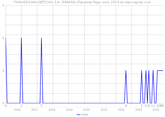 FINANZAS MAGNETICAS, S.A. (FIMASA) (Panama) Page visits 2024 