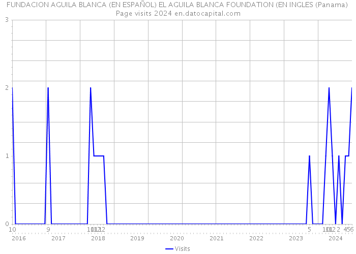 FUNDACION AGUILA BLANCA (EN ESPAÑOL) EL AGUILA BLANCA FOUNDATION (EN INGLES (Panama) Page visits 2024 