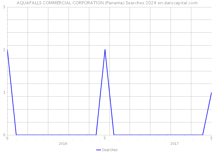 AQUAFALLS COMMERCIAL CORPORATION (Panama) Searches 2024 