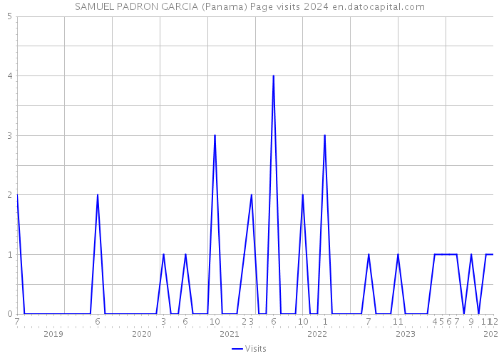 SAMUEL PADRON GARCIA (Panama) Page visits 2024 