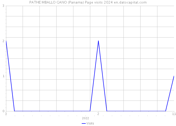 PATHE MBALLO GANO (Panama) Page visits 2024 