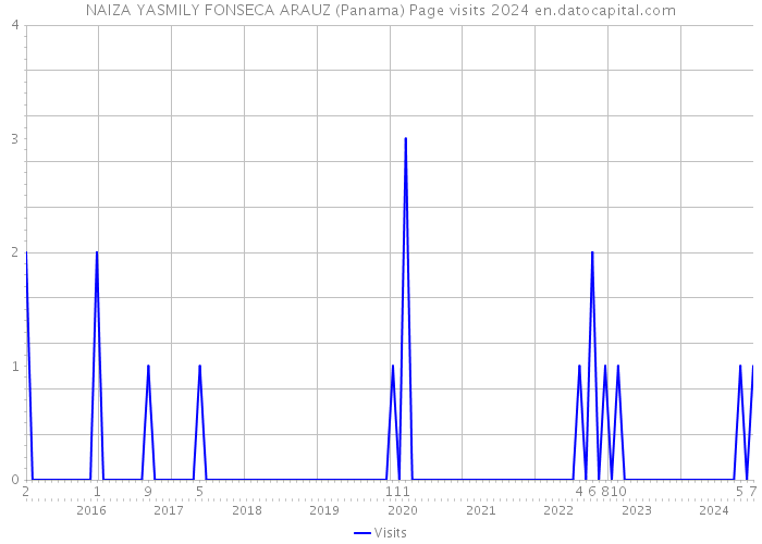 NAIZA YASMILY FONSECA ARAUZ (Panama) Page visits 2024 