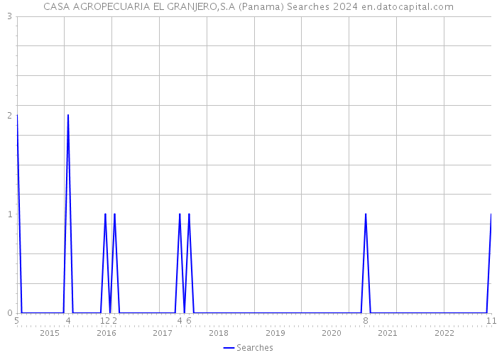 CASA AGROPECUARIA EL GRANJERO,S.A (Panama) Searches 2024 