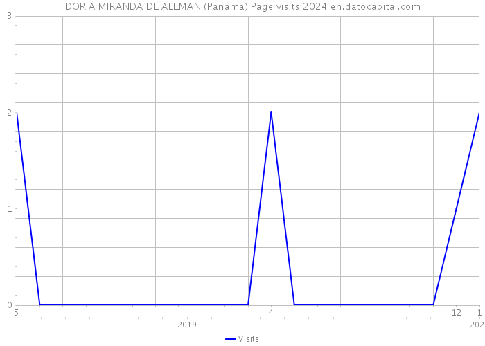 DORIA MIRANDA DE ALEMAN (Panama) Page visits 2024 