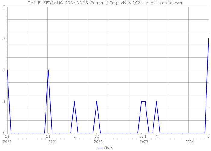 DANIEL SERRANO GRANADOS (Panama) Page visits 2024 
