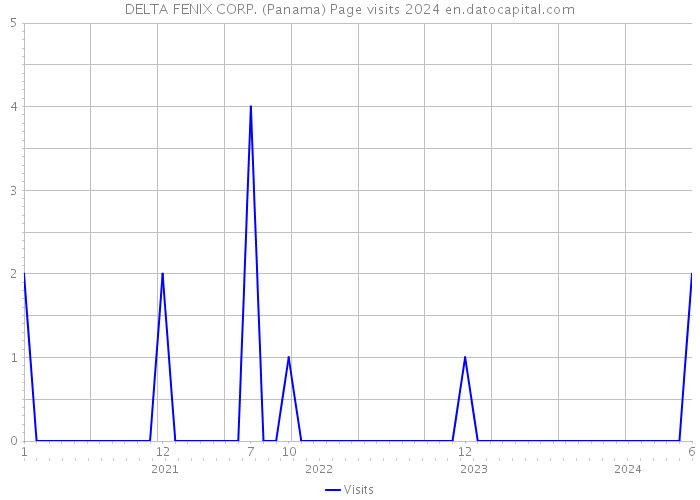 DELTA FENIX CORP. (Panama) Page visits 2024 
