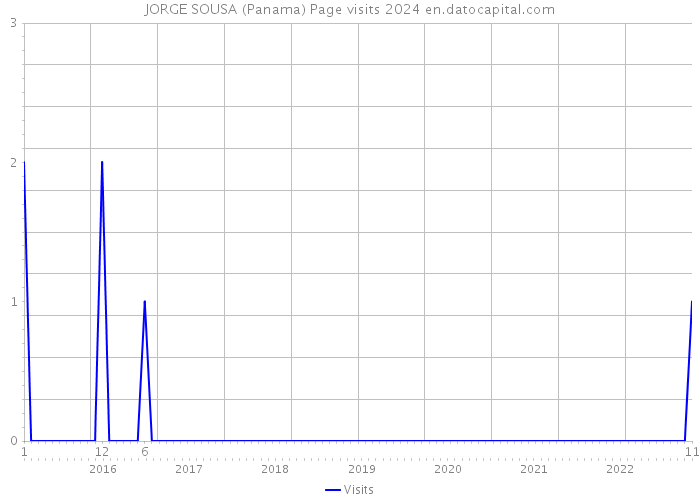 JORGE SOUSA (Panama) Page visits 2024 