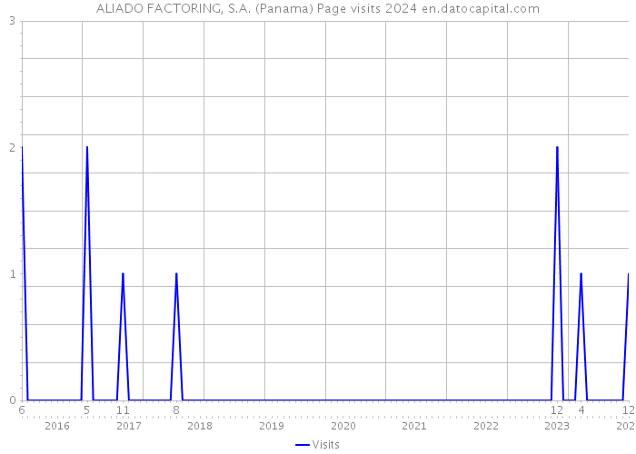 ALIADO FACTORING, S.A. (Panama) Page visits 2024 