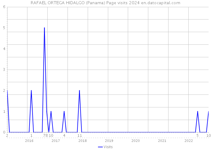 RAFAEL ORTEGA HIDALGO (Panama) Page visits 2024 