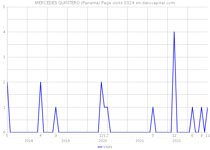MERCEDES QUINTERO (Panama) Page visits 2024 