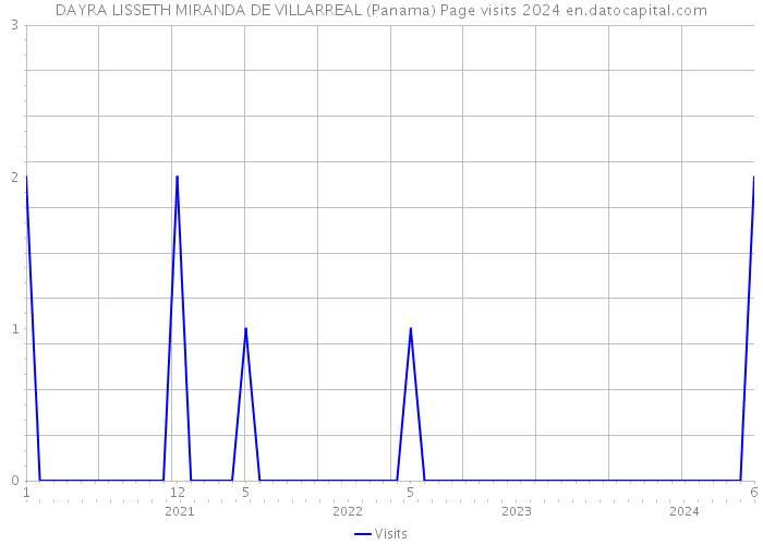 DAYRA LISSETH MIRANDA DE VILLARREAL (Panama) Page visits 2024 