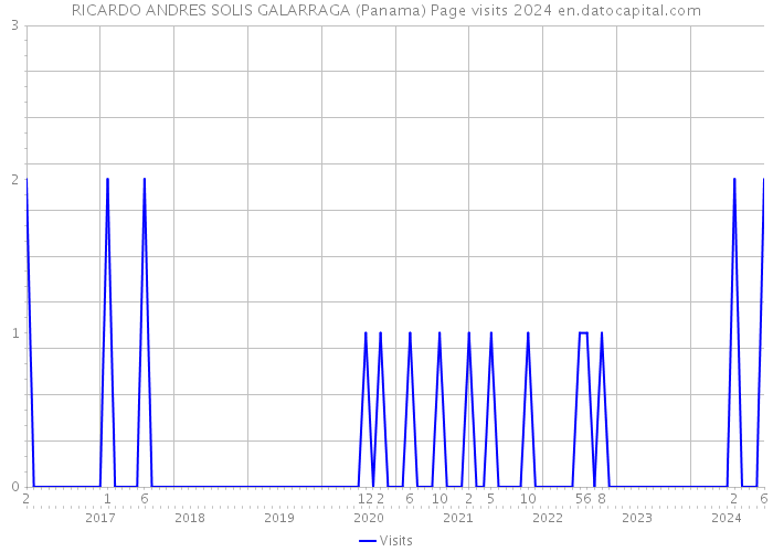 RICARDO ANDRES SOLIS GALARRAGA (Panama) Page visits 2024 