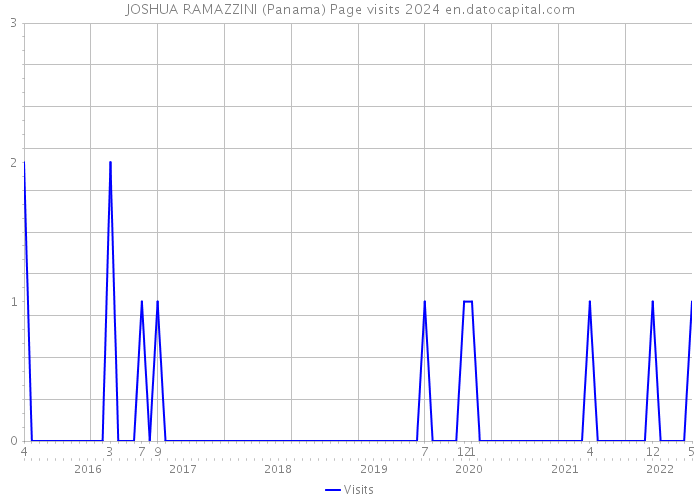 JOSHUA RAMAZZINI (Panama) Page visits 2024 