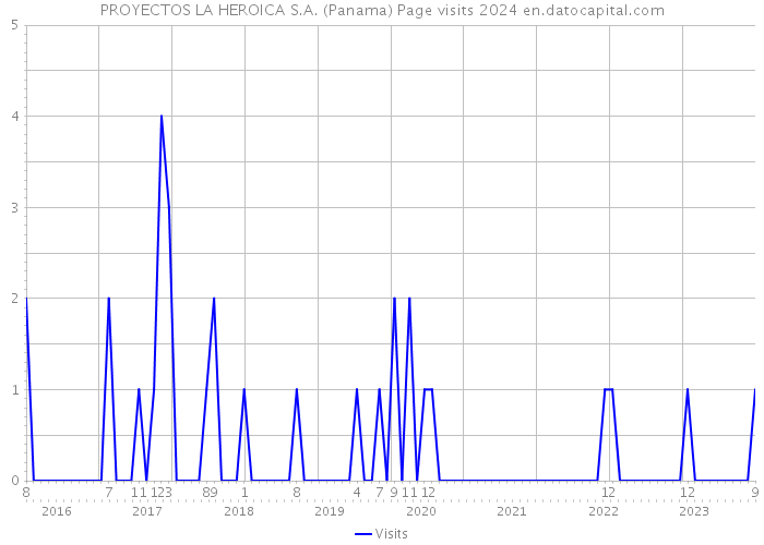 PROYECTOS LA HEROICA S.A. (Panama) Page visits 2024 
