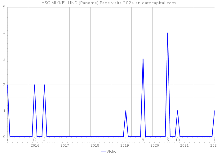 HSG MIKKEL LIND (Panama) Page visits 2024 