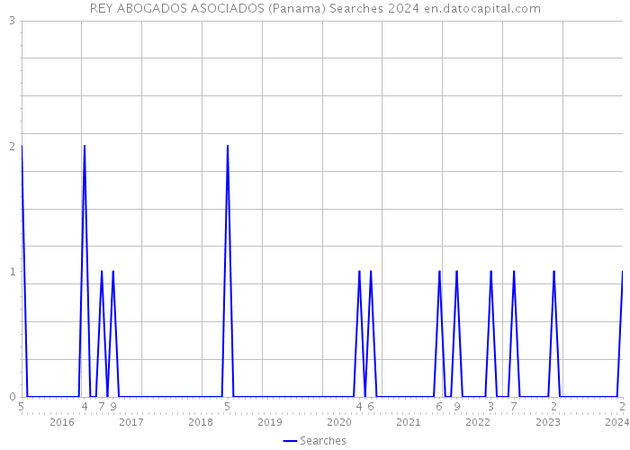 REY ABOGADOS ASOCIADOS (Panama) Searches 2024 