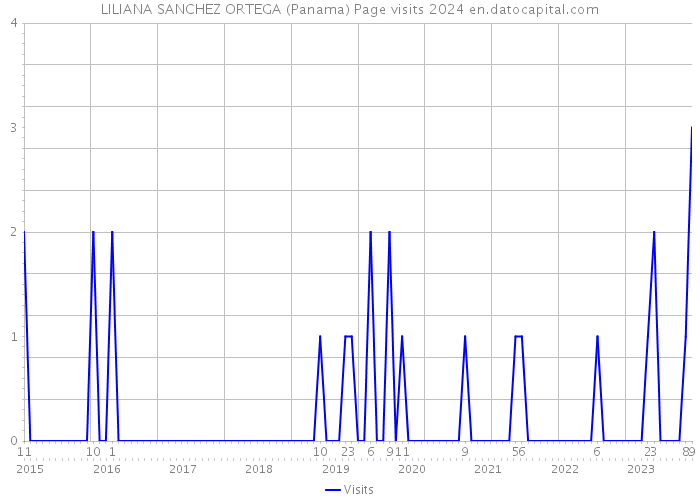 LILIANA SANCHEZ ORTEGA (Panama) Page visits 2024 