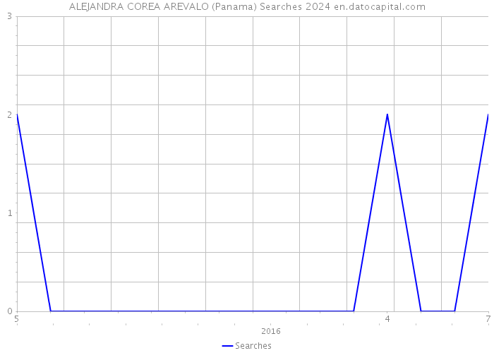 ALEJANDRA COREA AREVALO (Panama) Searches 2024 