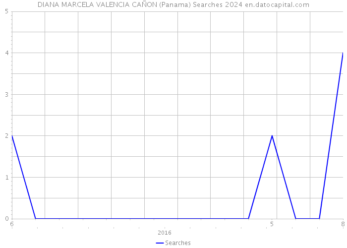DIANA MARCELA VALENCIA CAÑON (Panama) Searches 2024 