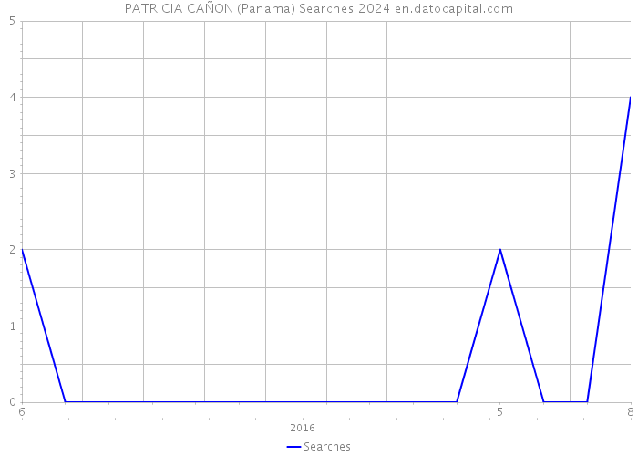 PATRICIA CAÑON (Panama) Searches 2024 