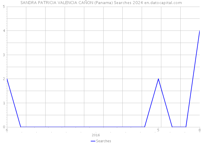 SANDRA PATRICIA VALENCIA CAÑON (Panama) Searches 2024 