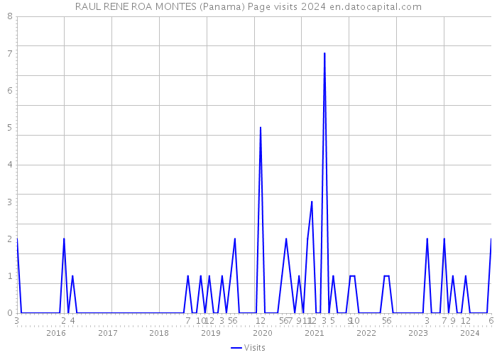 RAUL RENE ROA MONTES (Panama) Page visits 2024 