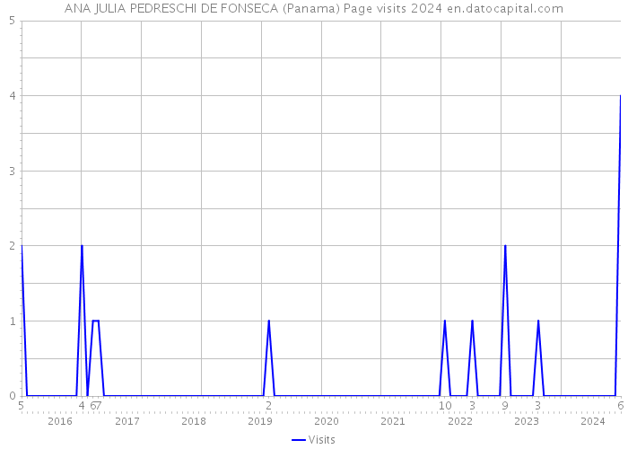 ANA JULIA PEDRESCHI DE FONSECA (Panama) Page visits 2024 