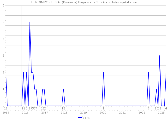 EUROIMPORT, S.A. (Panama) Page visits 2024 