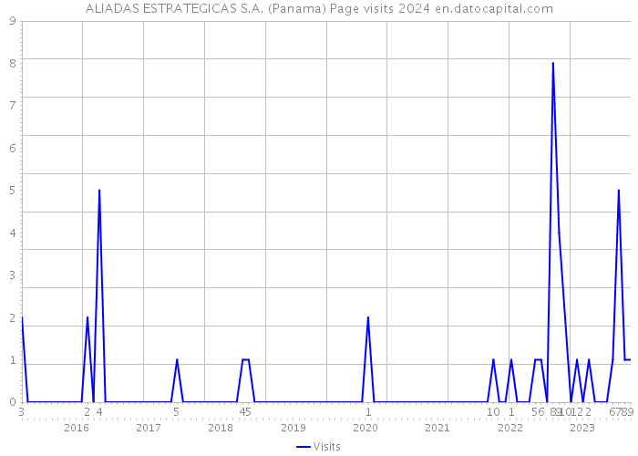 ALIADAS ESTRATEGICAS S.A. (Panama) Page visits 2024 