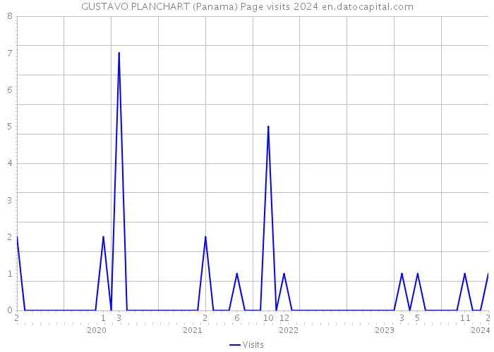 GUSTAVO PLANCHART (Panama) Page visits 2024 