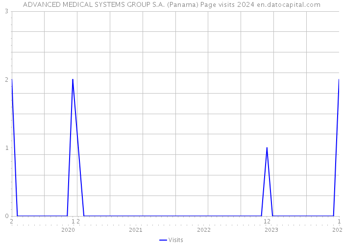 ADVANCED MEDICAL SYSTEMS GROUP S.A. (Panama) Page visits 2024 
