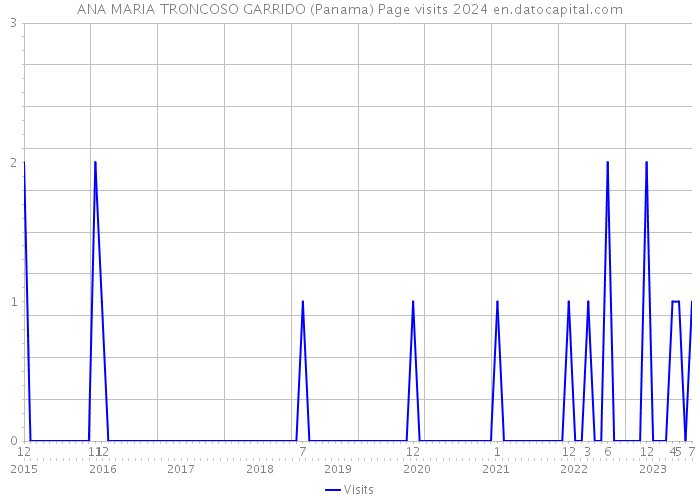 ANA MARIA TRONCOSO GARRIDO (Panama) Page visits 2024 