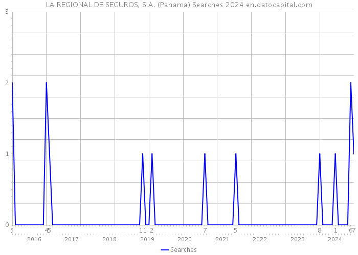 LA REGIONAL DE SEGUROS, S.A. (Panama) Searches 2024 