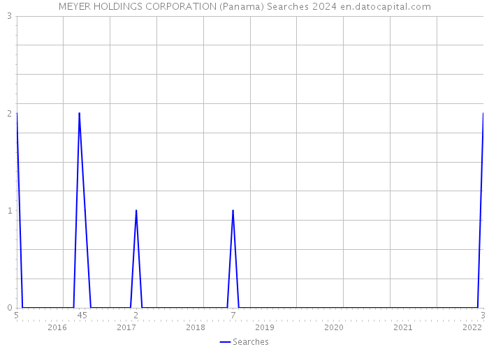 MEYER HOLDINGS CORPORATION (Panama) Searches 2024 