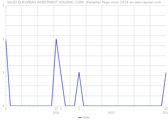 SAUDI EUROPEAN INVESTMENT HOLDING CORP. (Panama) Page visits 2024 