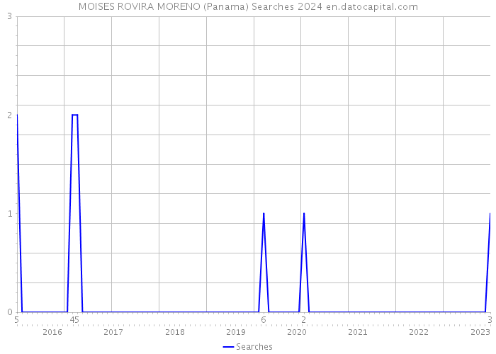 MOISES ROVIRA MORENO (Panama) Searches 2024 