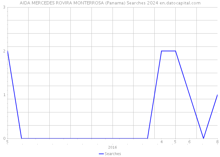 AIDA MERCEDES ROVIRA MONTERROSA (Panama) Searches 2024 
