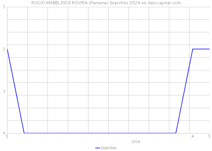 ROCIO MABEL RIOS ROVIRA (Panama) Searches 2024 