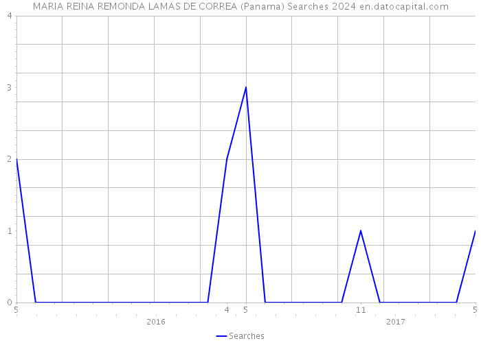 MARIA REINA REMONDA LAMAS DE CORREA (Panama) Searches 2024 